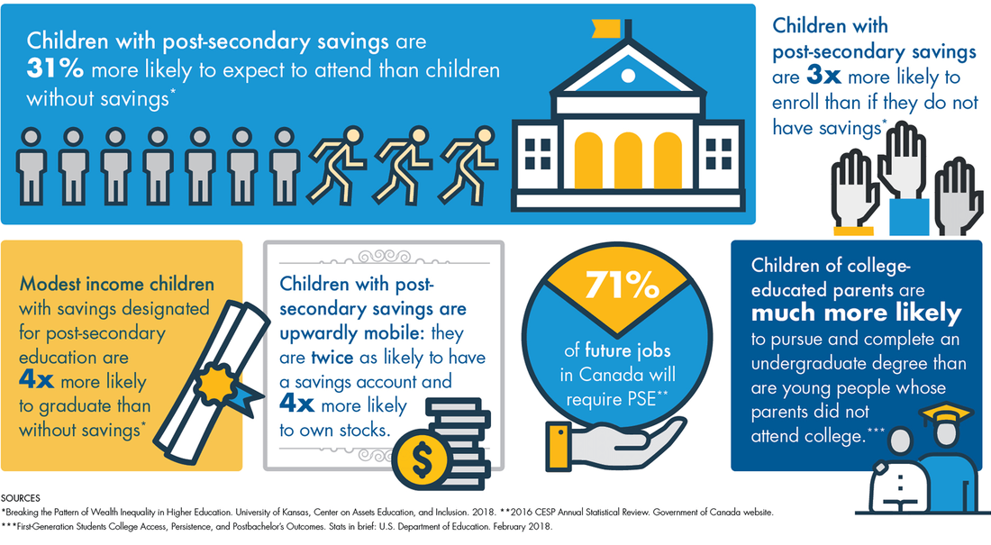 Children with post-secondery savings are 31% more likely to expect to attend than children without savings